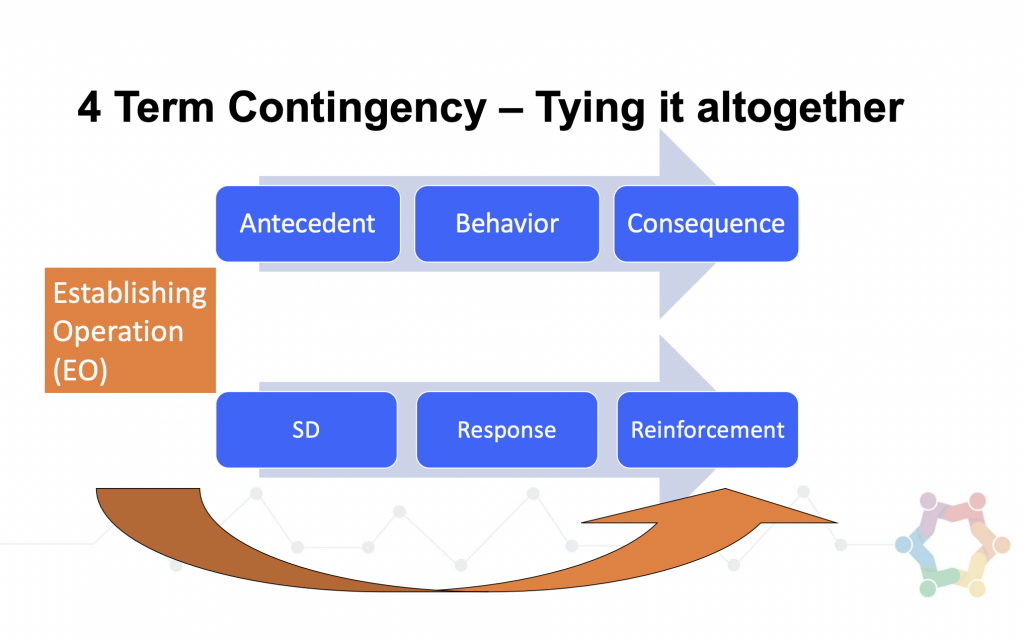 Three and Four Term Contingency in ABA How to ABA